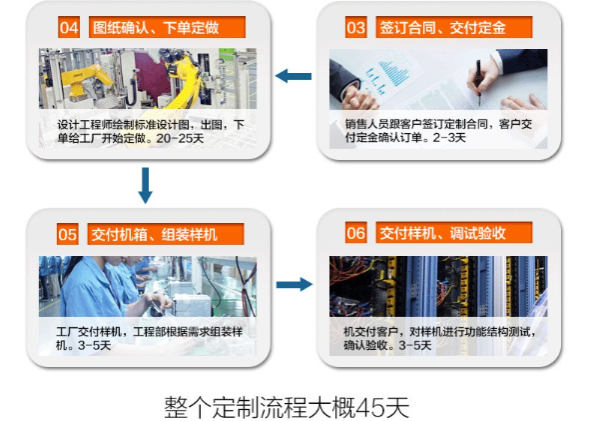 东田定制化流程.png